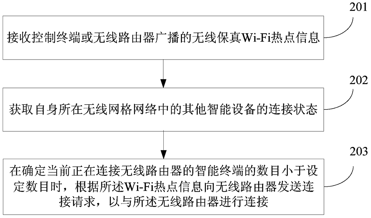 Networking method, device and system for intelligent equipment