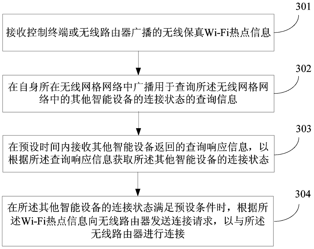 Networking method, device and system for intelligent equipment