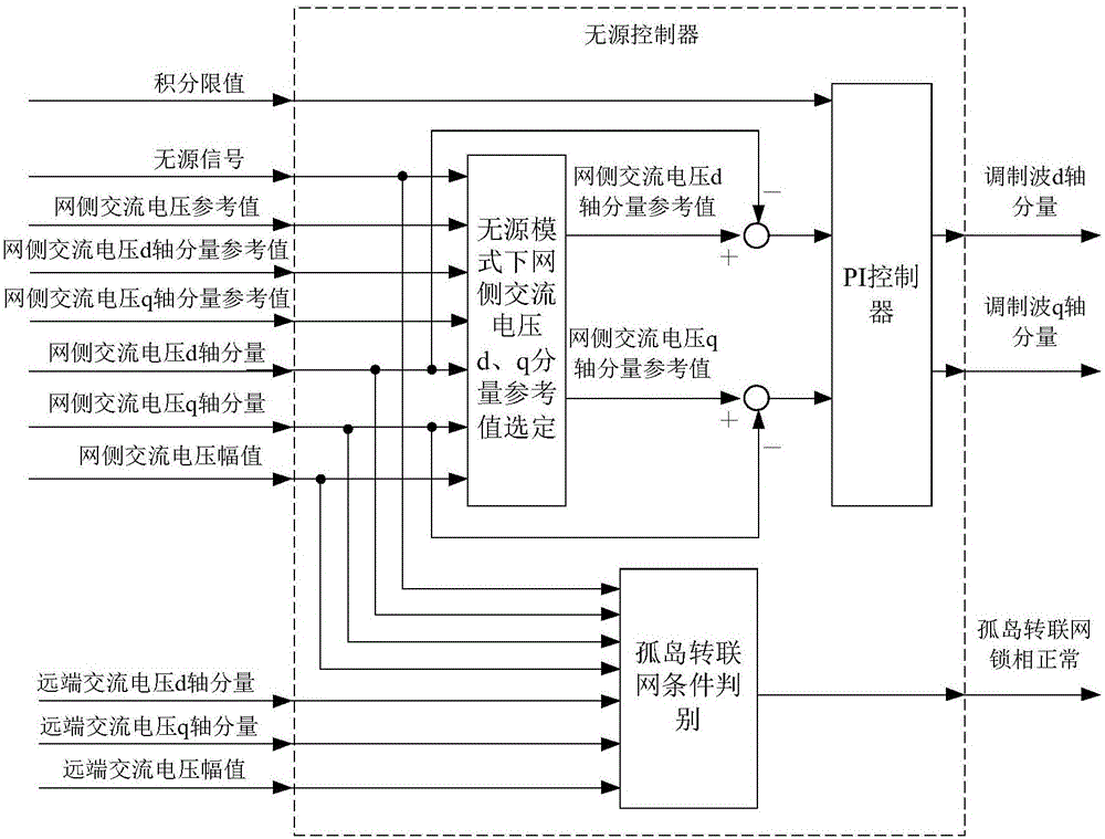 Reactive control method and reactive controller for flexible direct current power transmission network