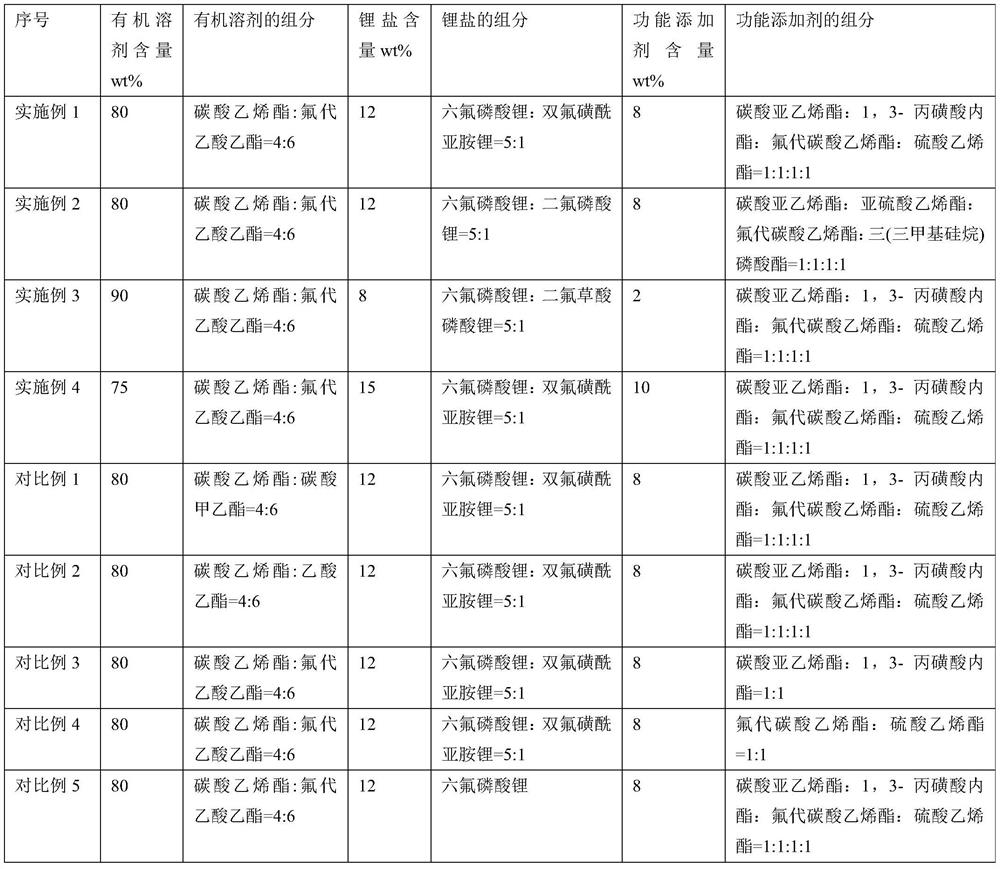 Rate type lithium ion battery electrolytic solution with high and low temperature performance and lithium ion battery