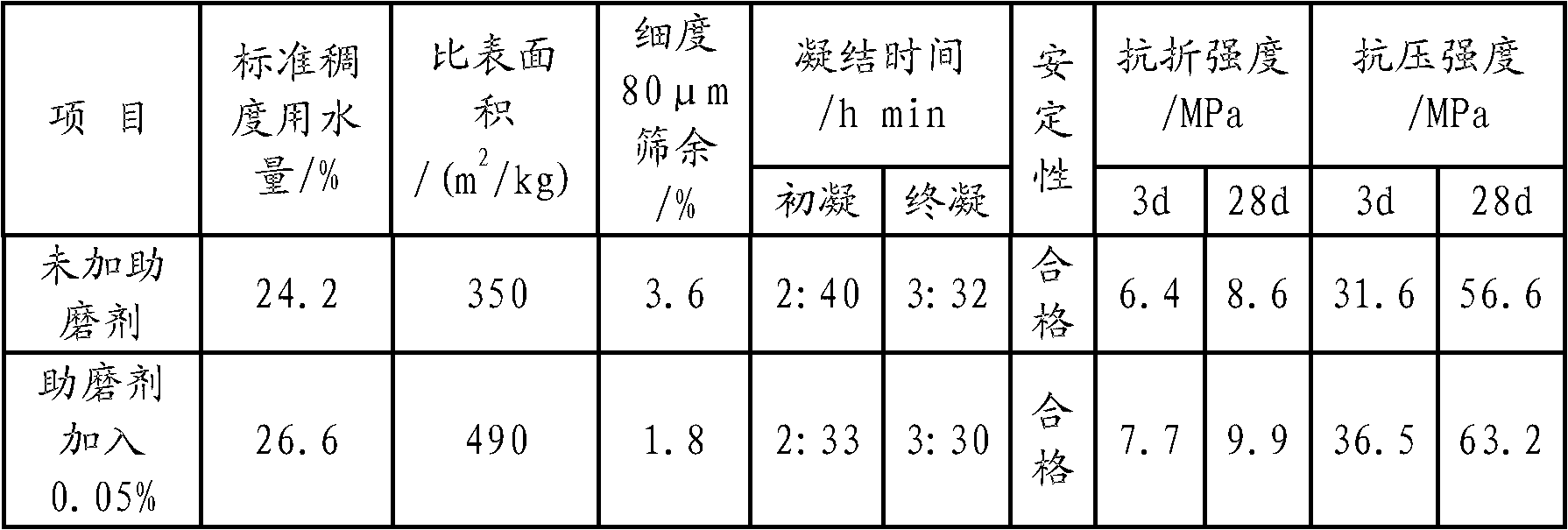 Preparation process of polyglycerol cement grinding aid