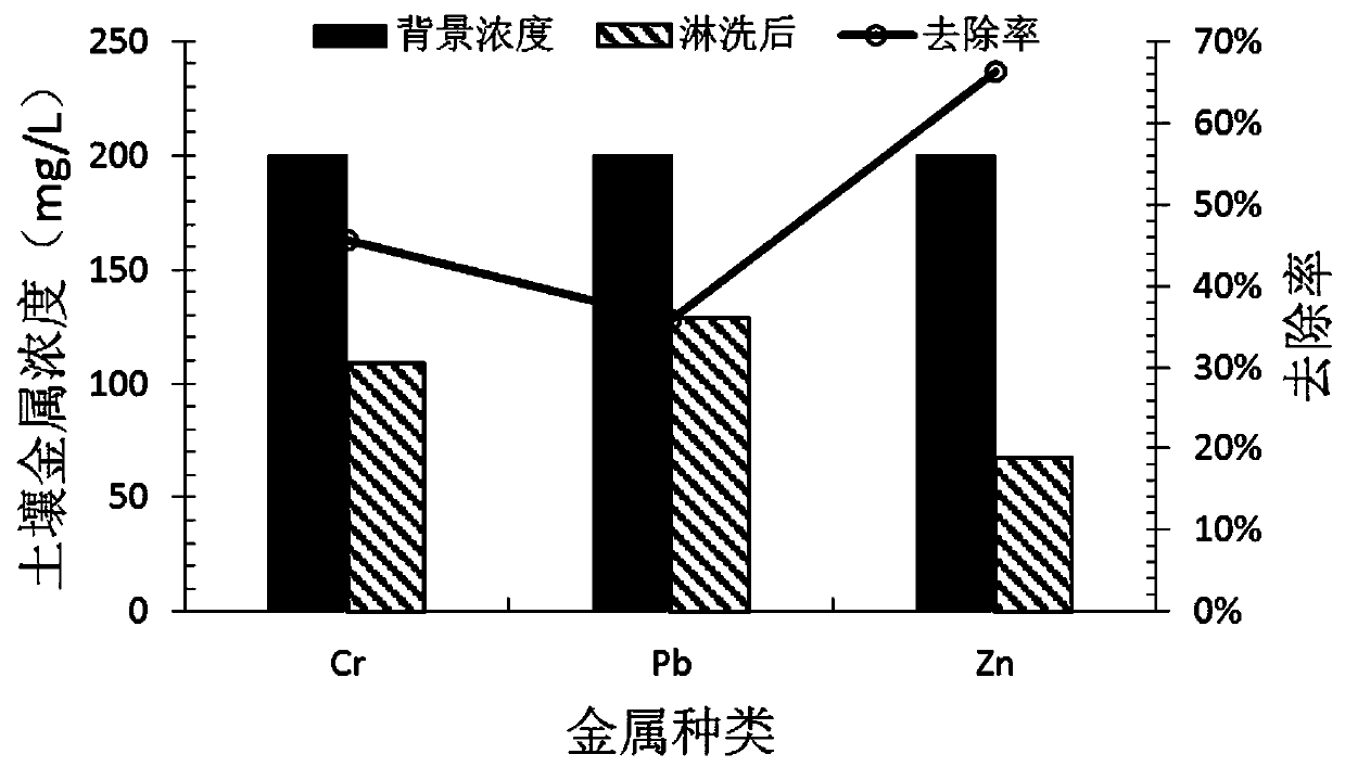 A microbial remediation method for heavy metal contaminated soil