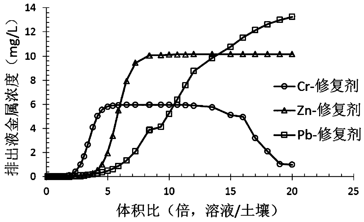 A microbial remediation method for heavy metal contaminated soil