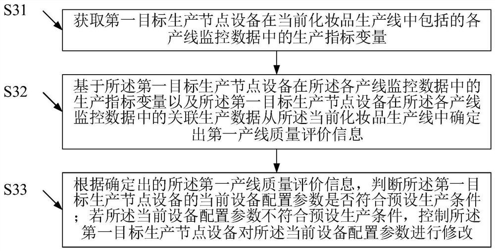 Production index variable acquisition method based on cosmetics and readable signal medium