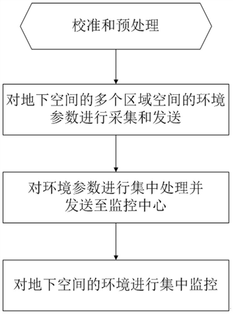 An underground space environment monitoring system and method