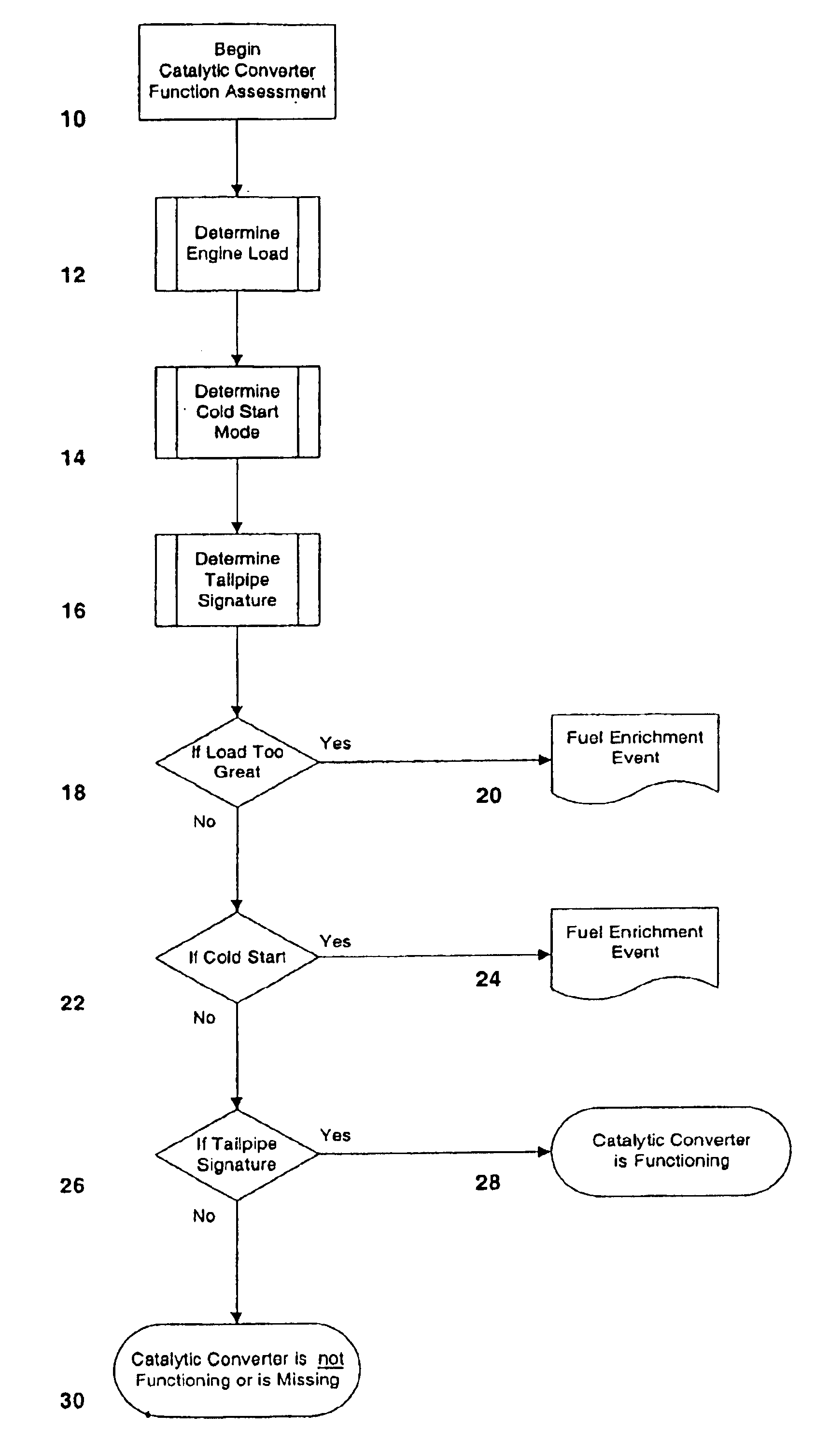 Catalytic converter function detection