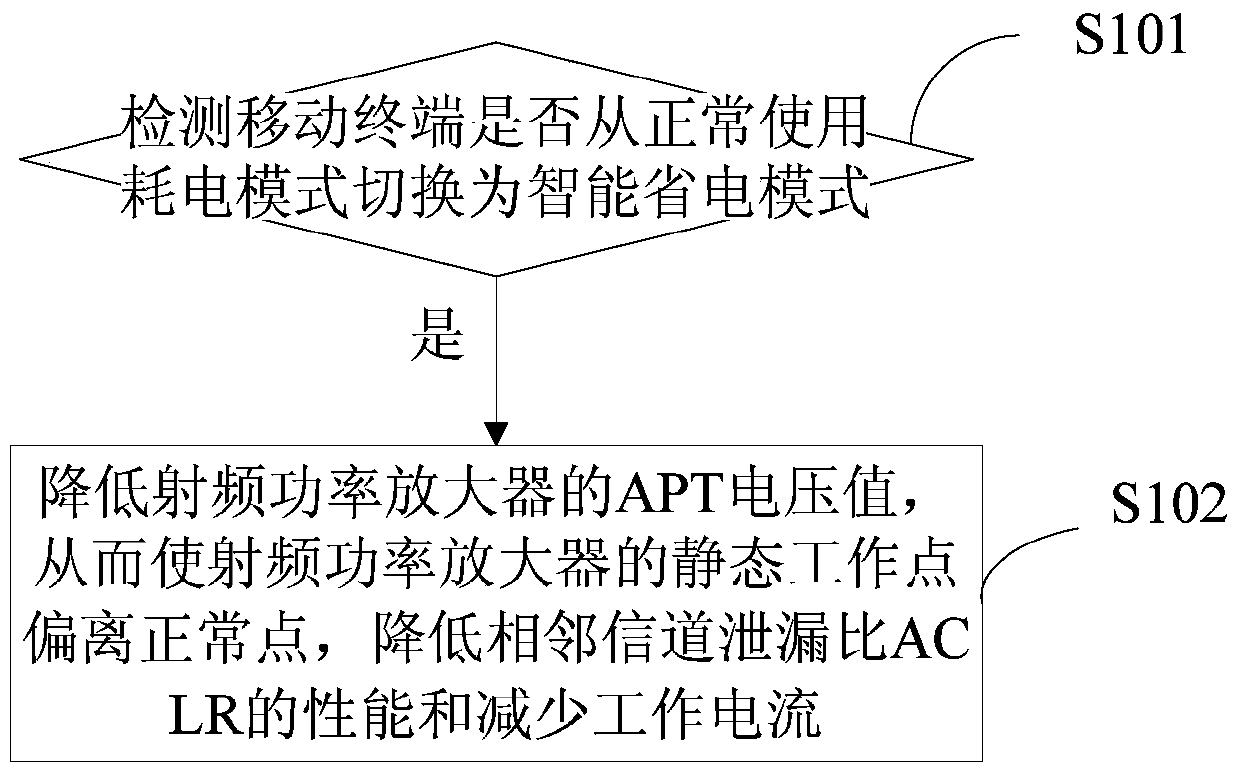 A method and device for improving radio frequency power consumption of a mobile terminal