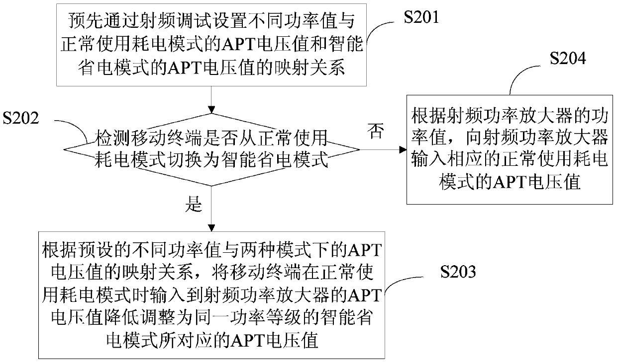 A method and device for improving radio frequency power consumption of a mobile terminal