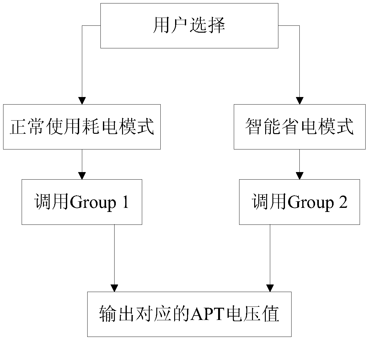 A method and device for improving radio frequency power consumption of a mobile terminal