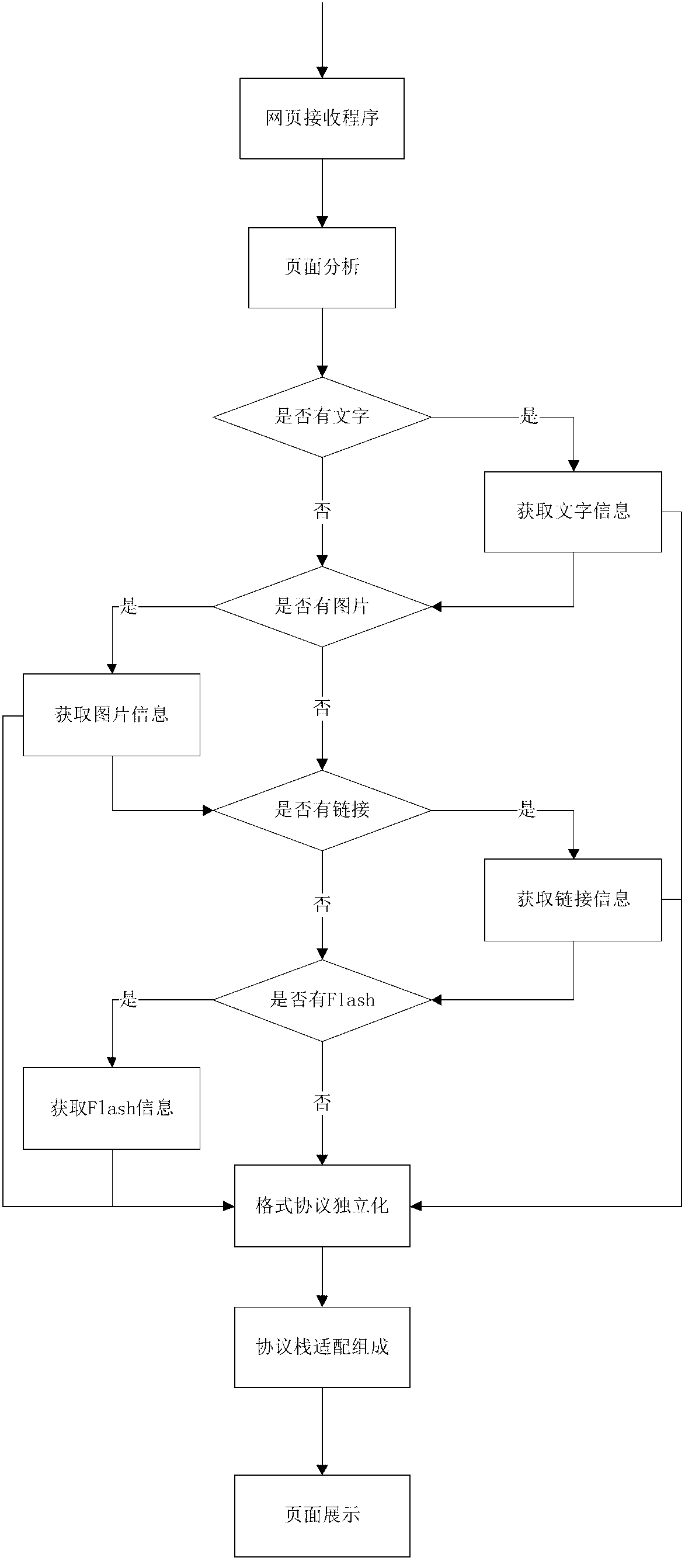 Non-characteristic page element independent multi-screen integration protocol stack system and method