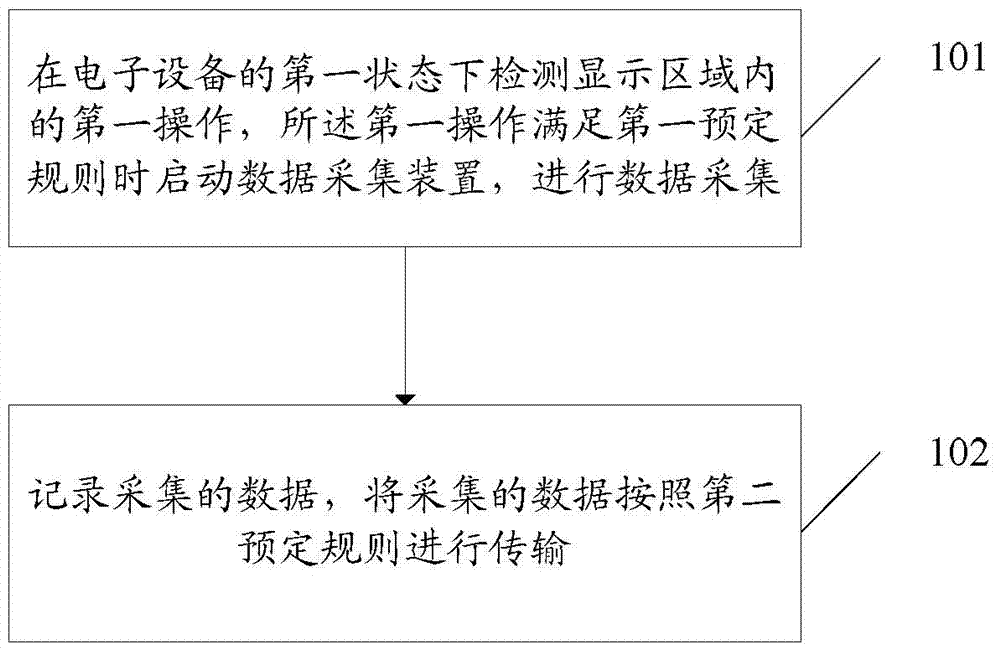 Data processing method and electronic device