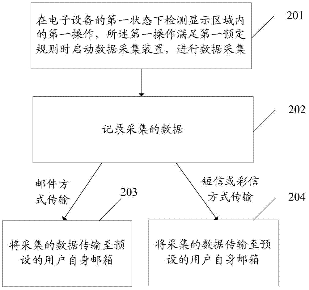 Data processing method and electronic device