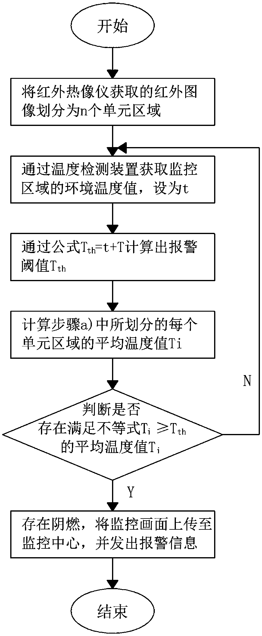 Threshold-variable forest fire prevention thermal imaging monitoring system and method