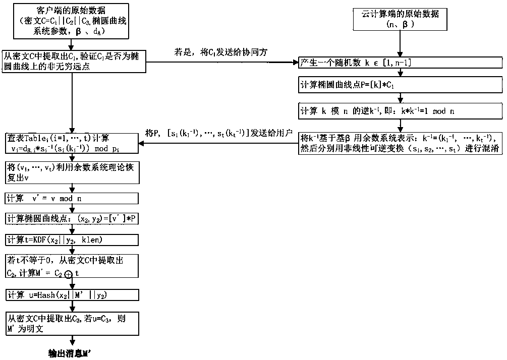 A white-box software implementation method of commercial secret sm2 encryption algorithm based on remainder system