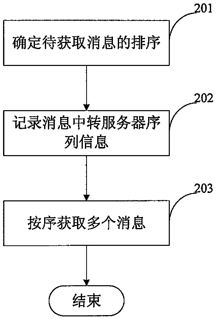 Method and system for orderly obtaining messages of distributed publishing subscription system