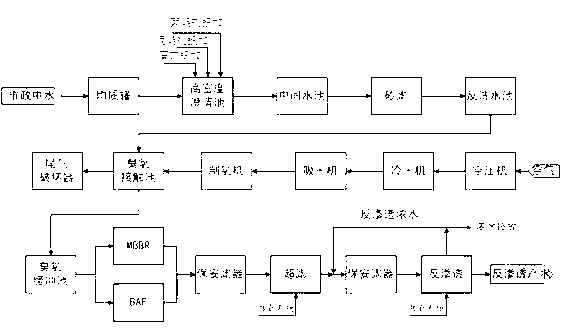 Treatment process and device for wastewater containing benzene