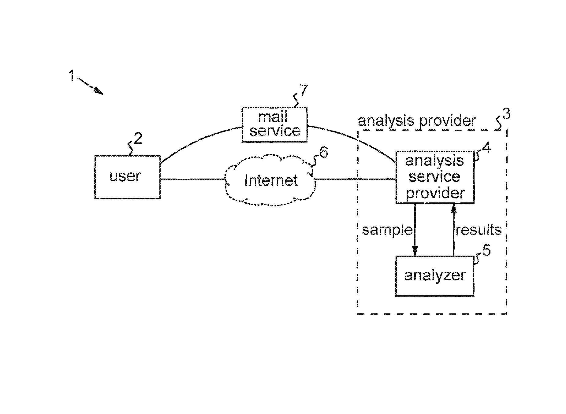 Privacy-sensitive sample analysis