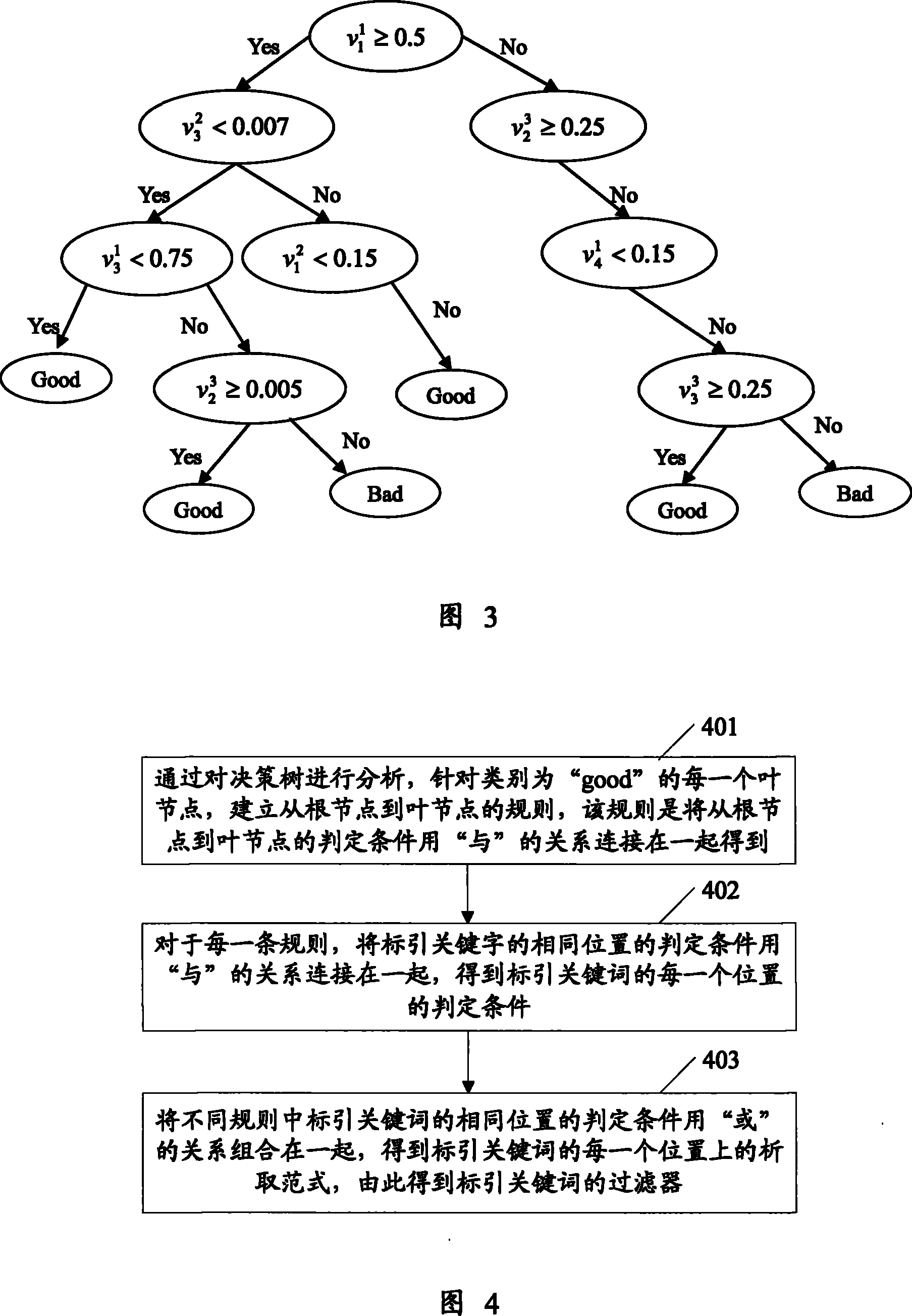 Indexing key words extraction/ prediction method