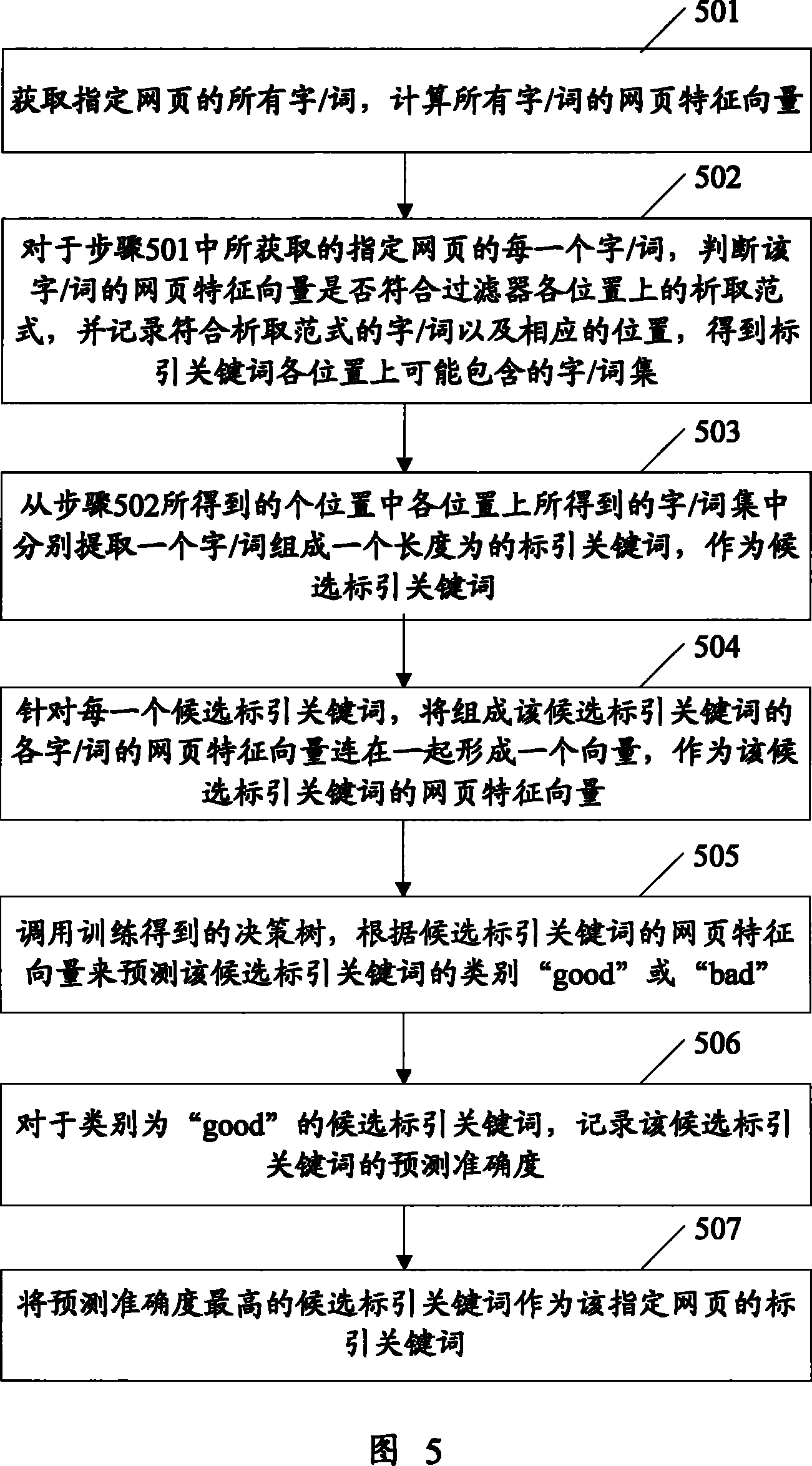 Indexing key words extraction/ prediction method