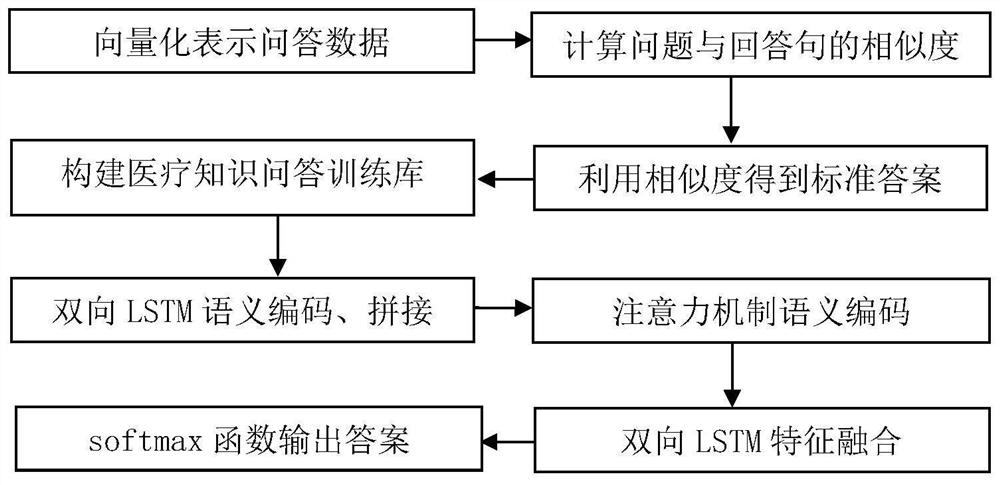 A Construction Method of Medical Intelligent Question Answering System Based on Attention Mechanism