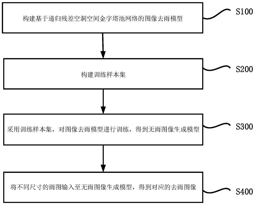 Image rain removal method and system, terminal and storage medium