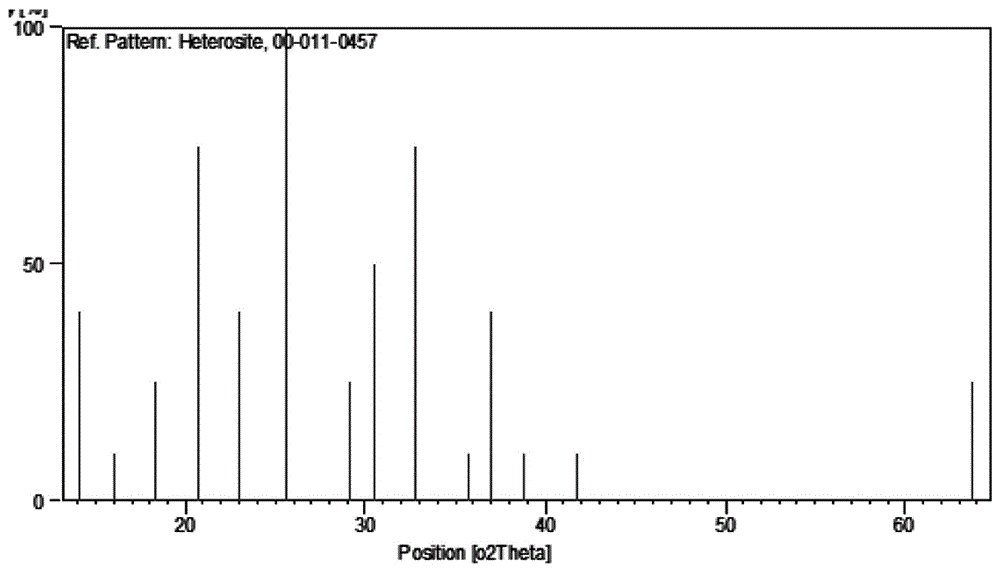 Lithium ferric manganese phosphate cathode material and manufacturing method thereof