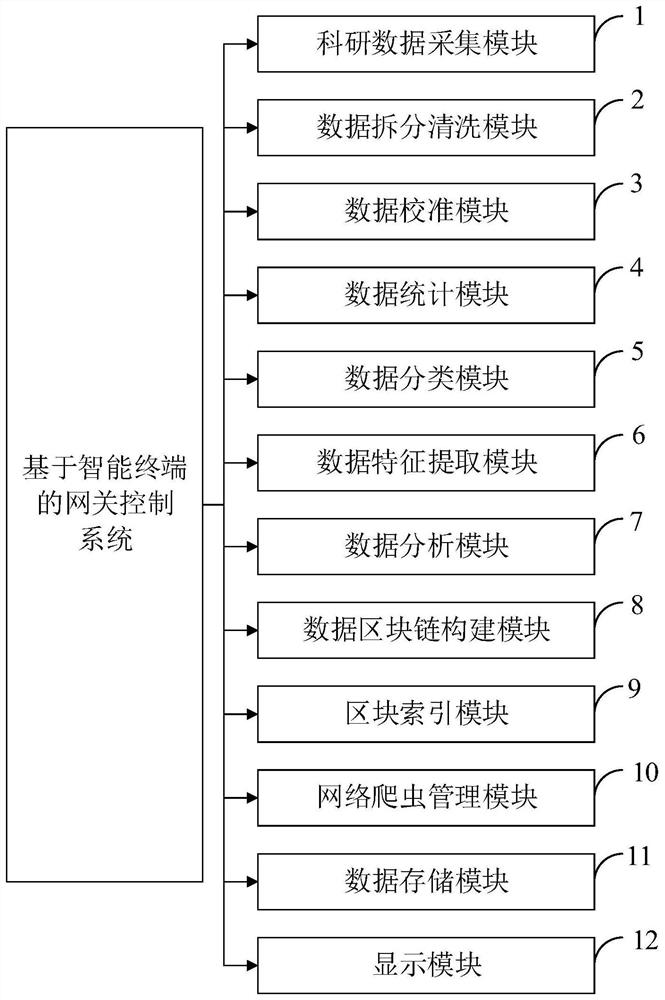 Scientific research data management control system and method based on block chain technology