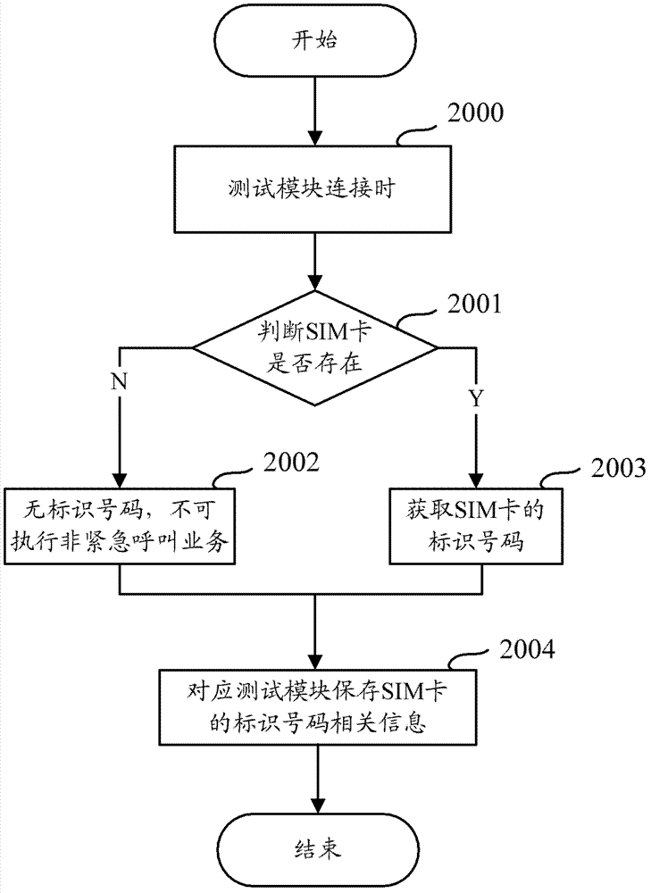 Method and device for managing test module in automatic road test system