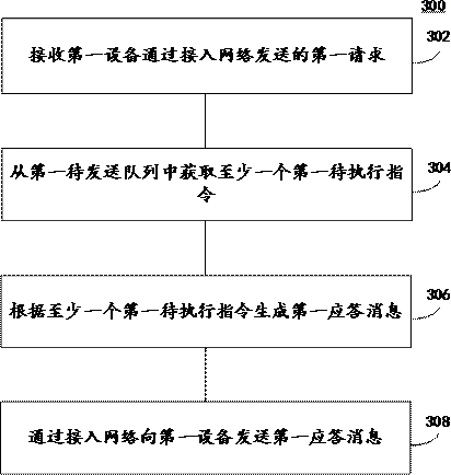 Communication optimization method for low-power-consumption equipment and device thereof, equipment, server and communication system