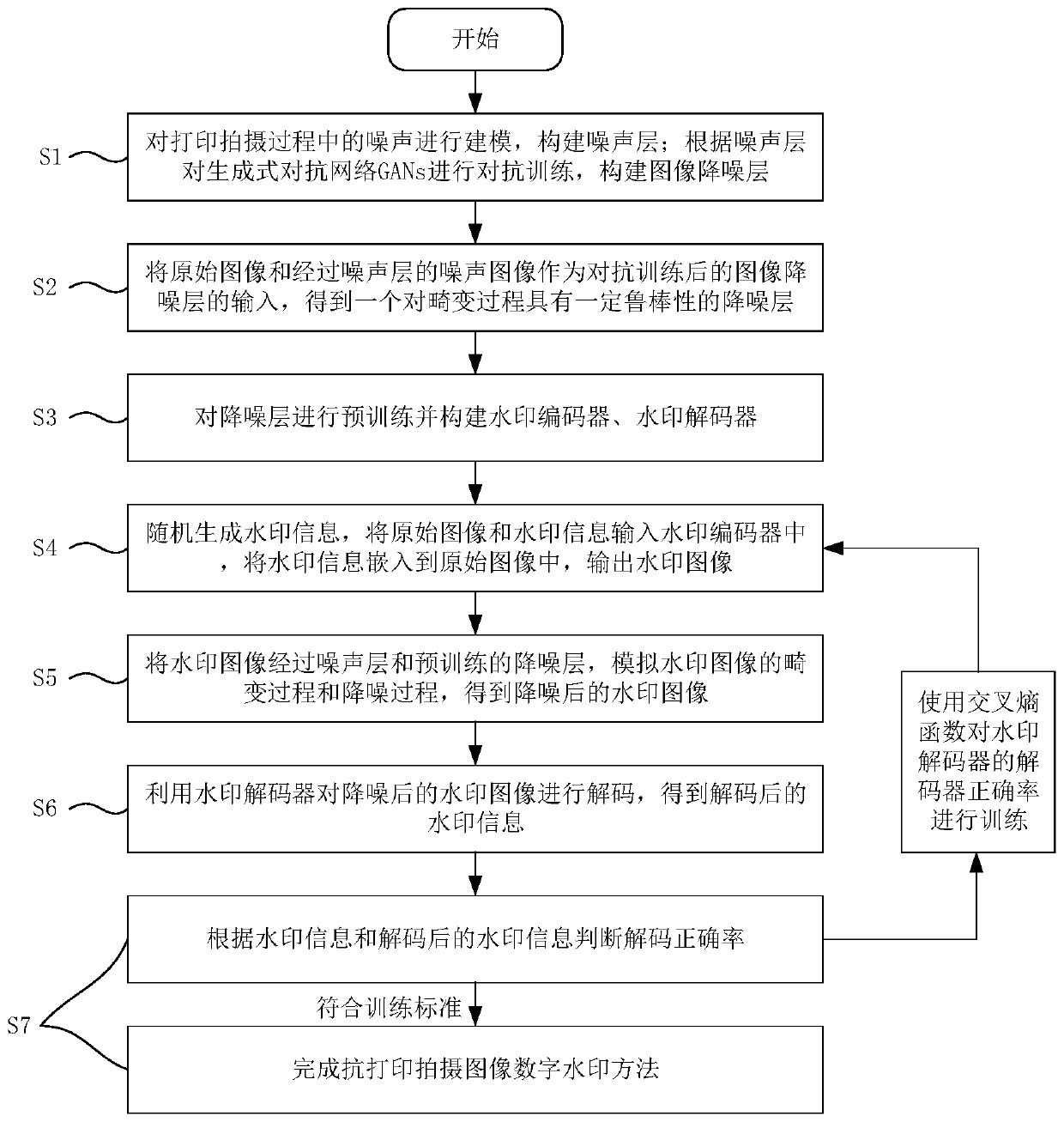 Anti-printing shot image digital watermarking method based on image noise reduction