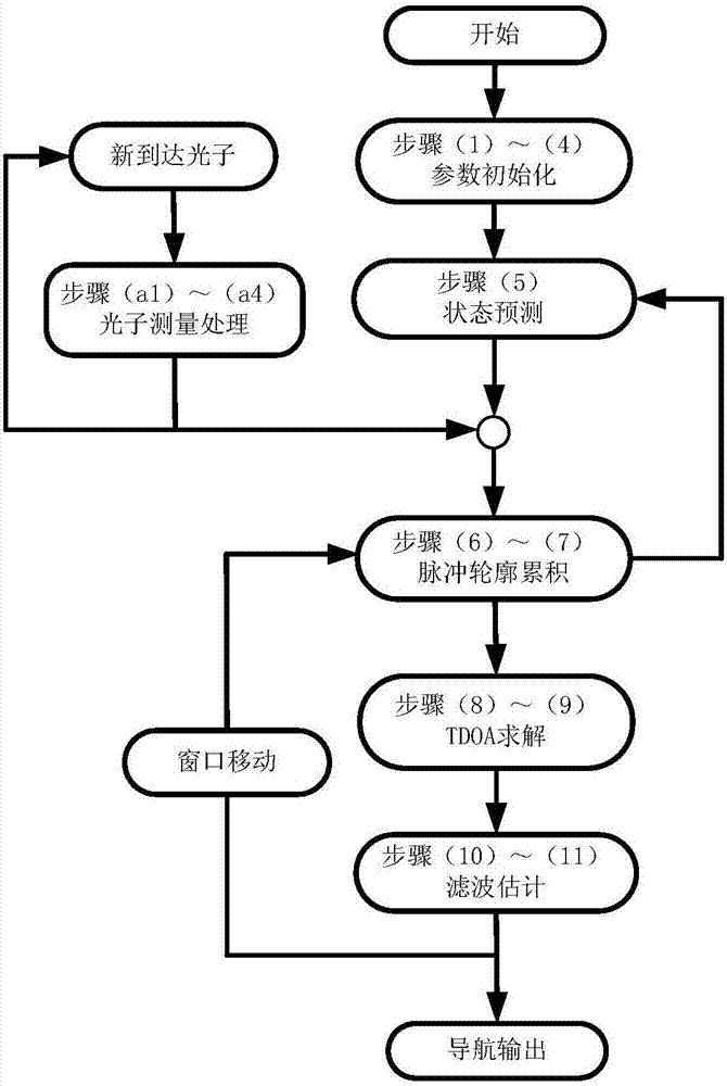 X-ray pulsar navigation method based on dynamic pulse accumulation window