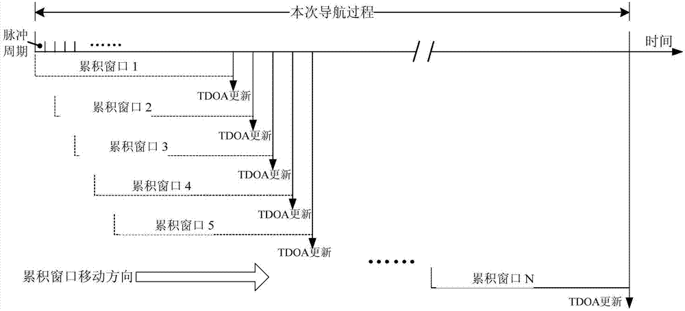 X-ray pulsar navigation method based on dynamic pulse accumulation window