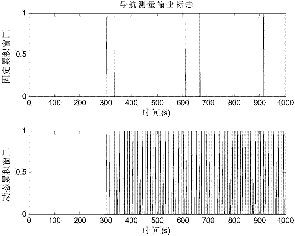 X-ray pulsar navigation method based on dynamic pulse accumulation window