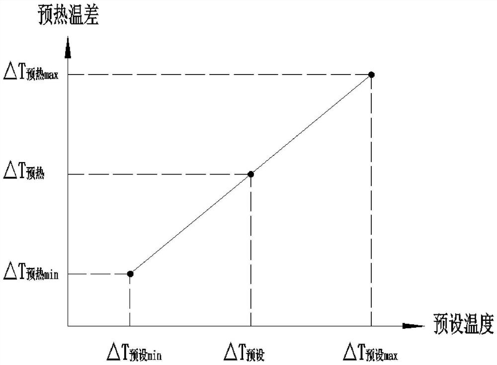 Preheating control method of gas water heater, and gas water heater