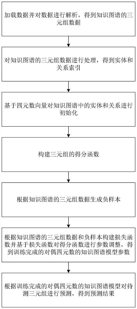 Knowledge graph link prediction method and system based on dual quaternions