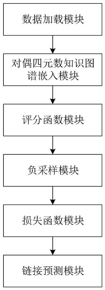 Knowledge graph link prediction method and system based on dual quaternions