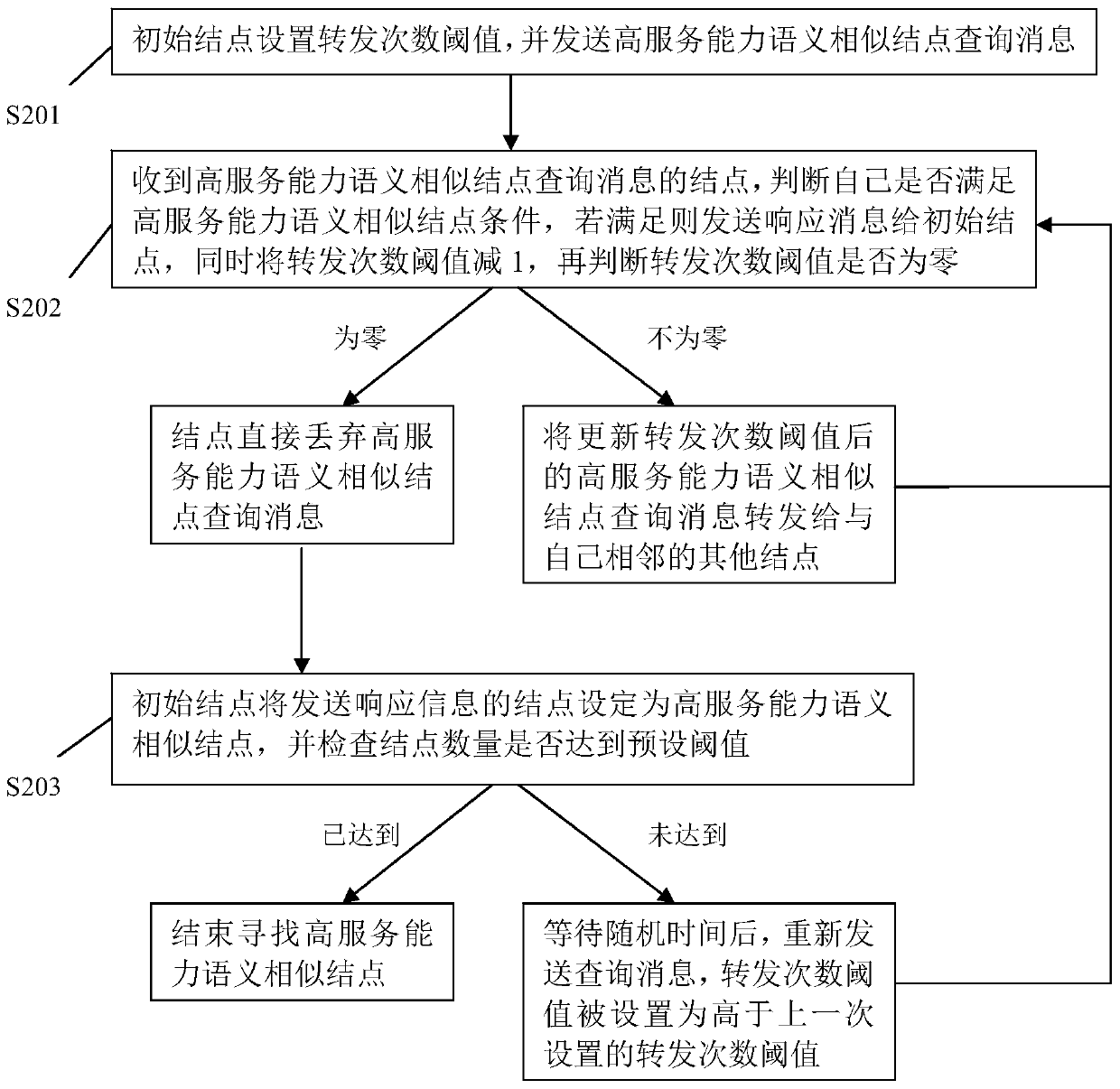 Peer-to-peer network based on differentiated service and resource positioning method