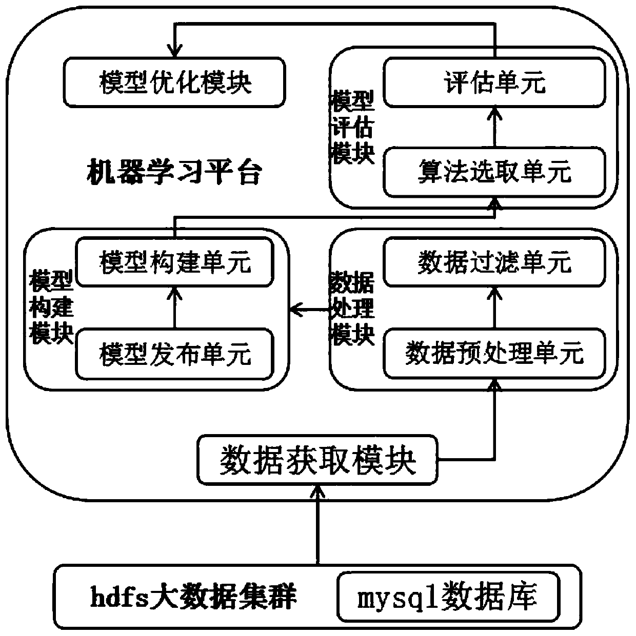 Machine learning platform and a data model optimization method based on the platform