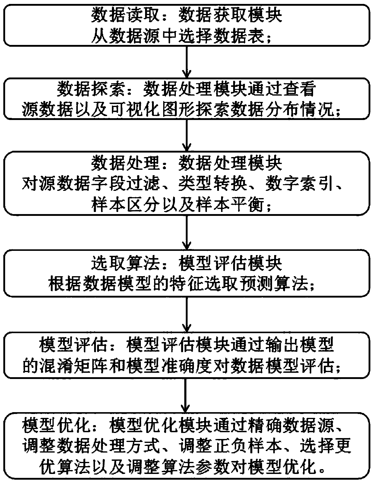 Machine learning platform and a data model optimization method based on the platform