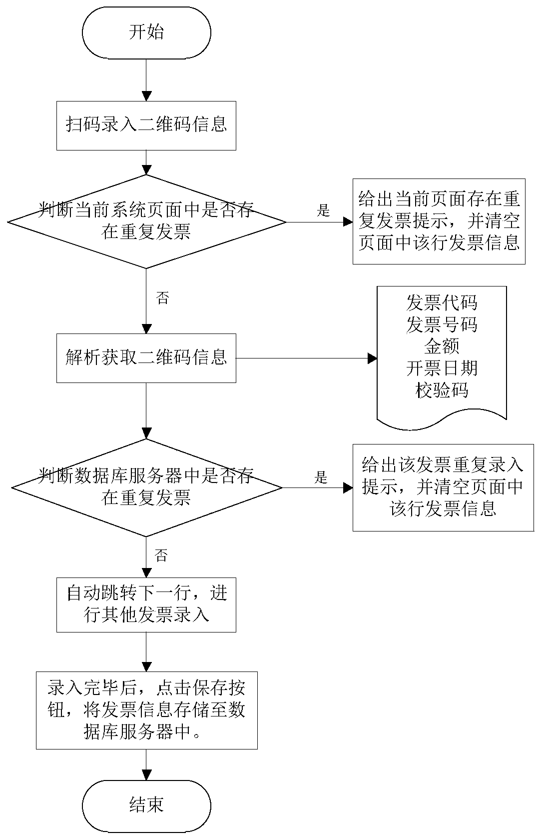 Electronic invoice duplicate checking method and system