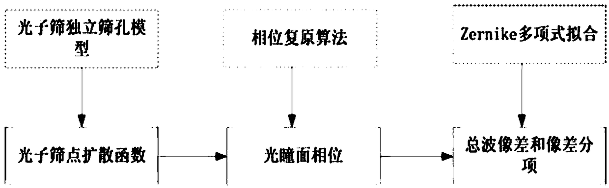 Photon sieve aberration analysis method