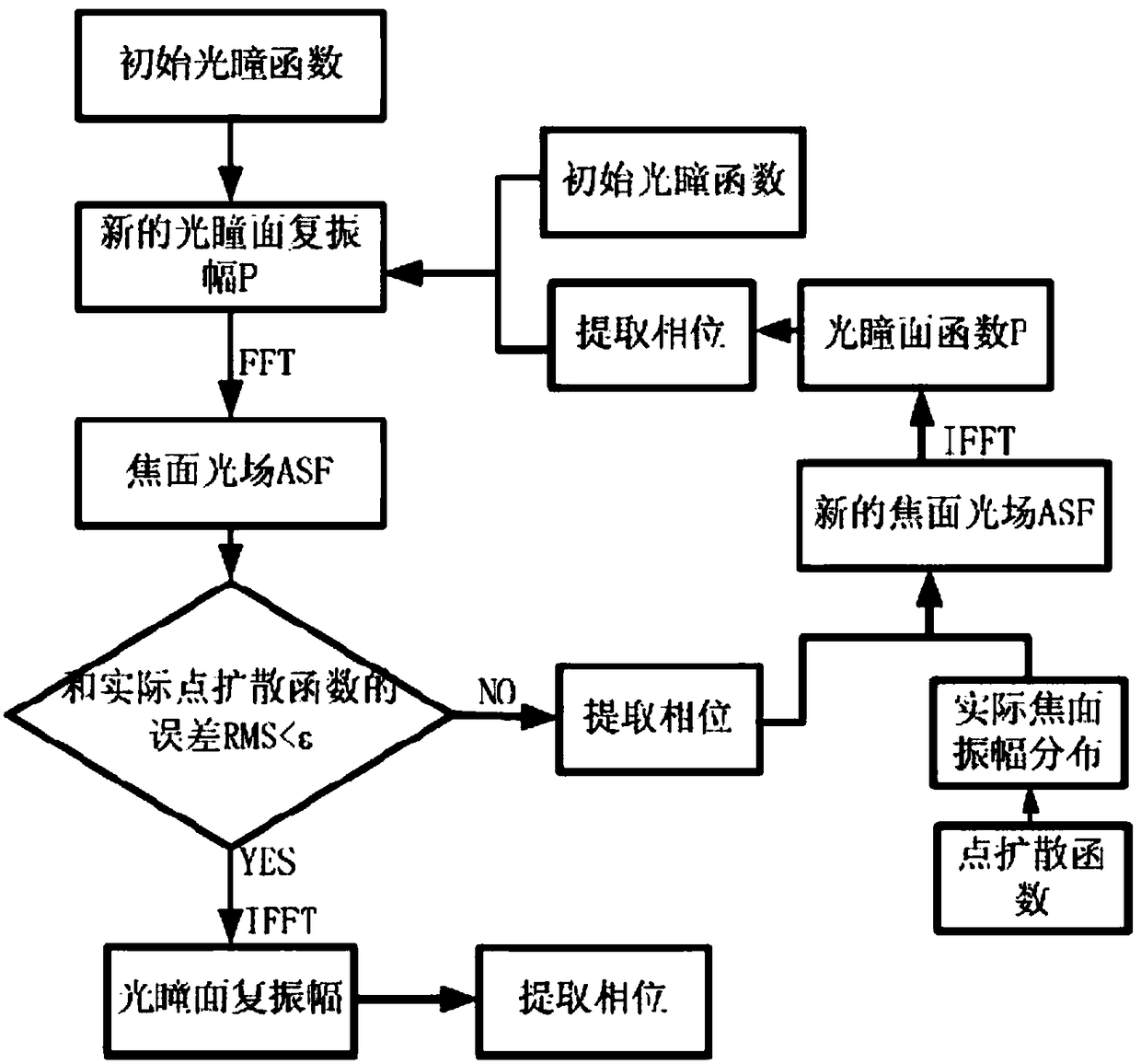 Photon sieve aberration analysis method