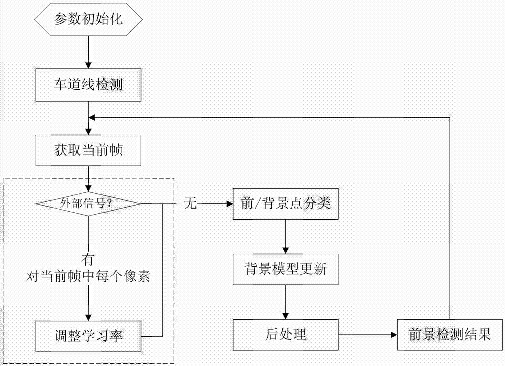 Video image foreground detection method for traffic intersection scene and based on network physical system