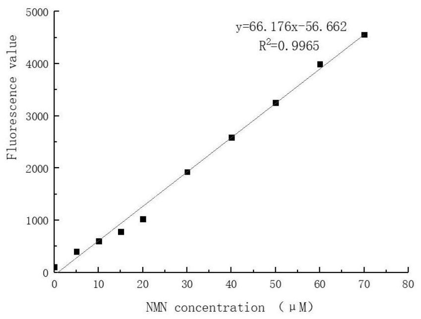 A strain of Enterobacter chengdu producing nicotinamide mononucleotide and its application