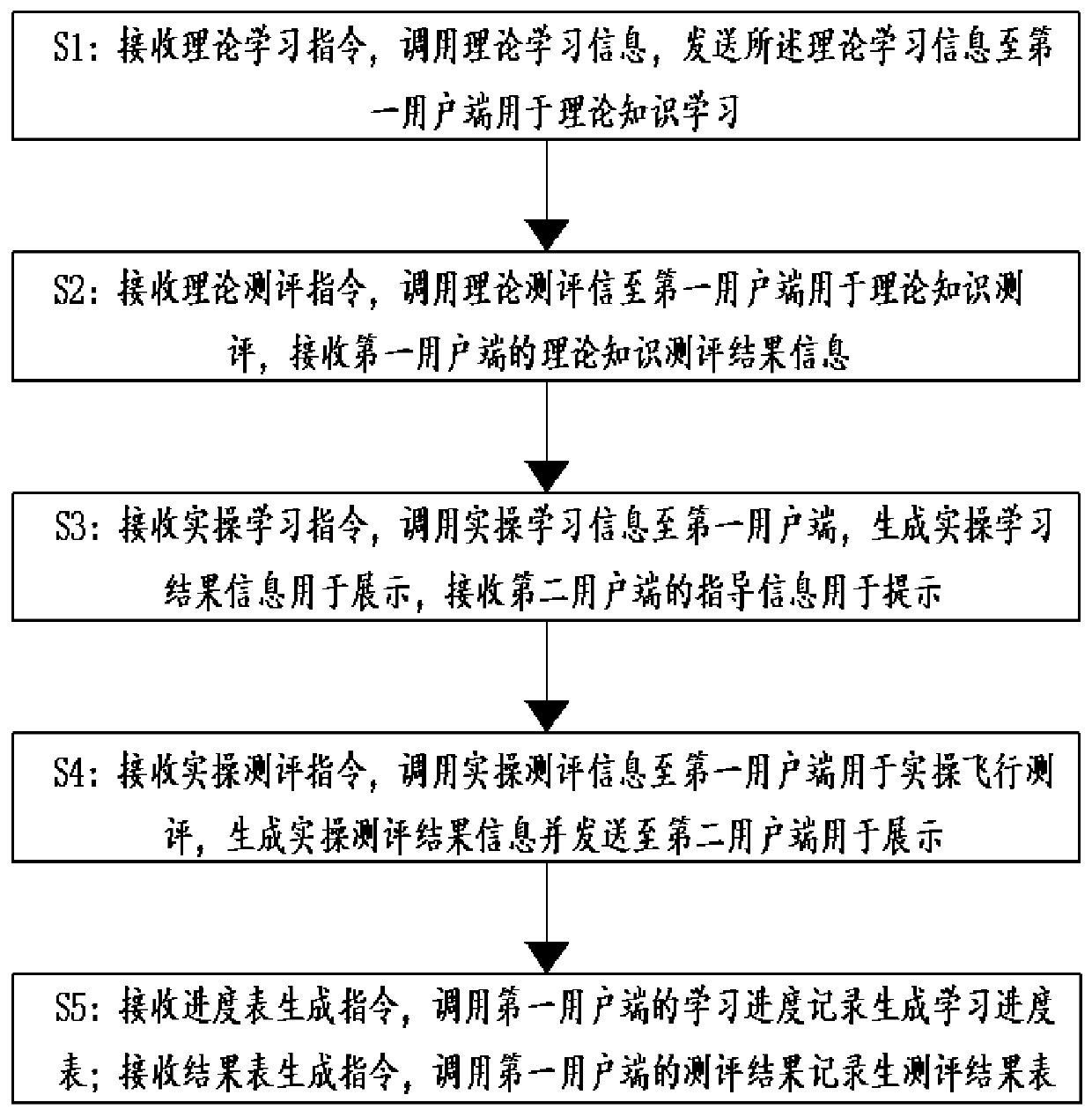 Unmanned aerial vehicle examination evaluation method and system