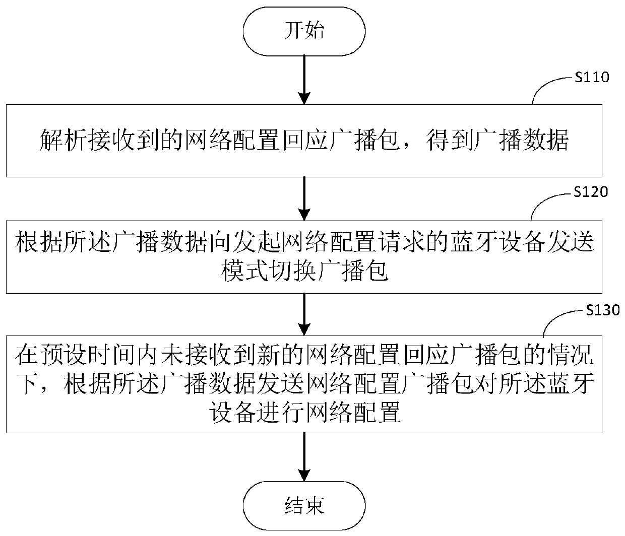 Network configuration method and device