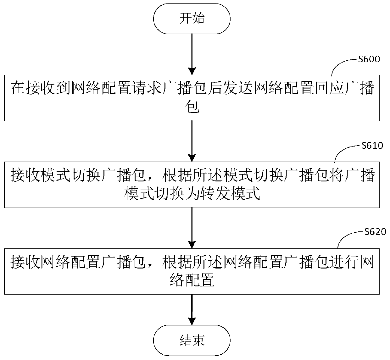 Network configuration method and device