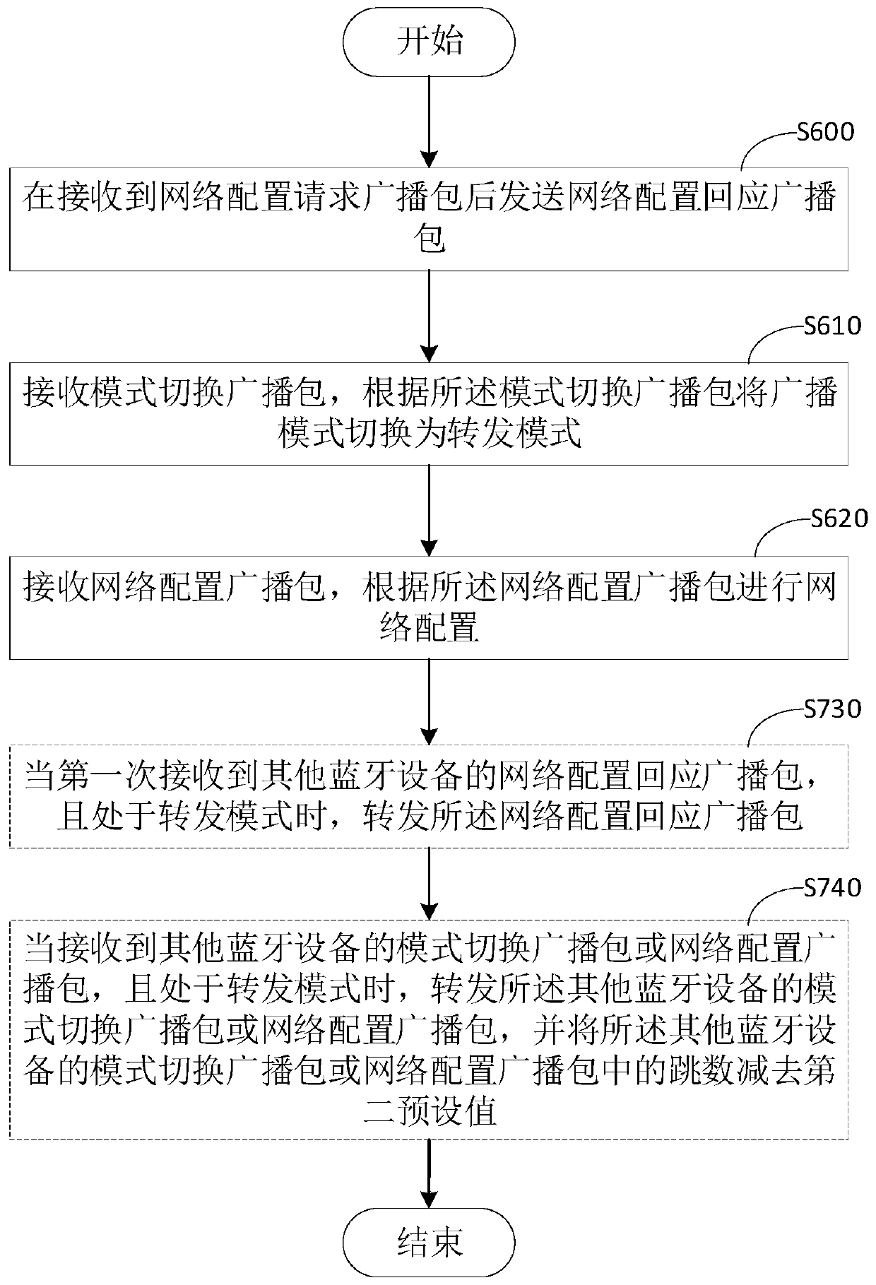 Network configuration method and device