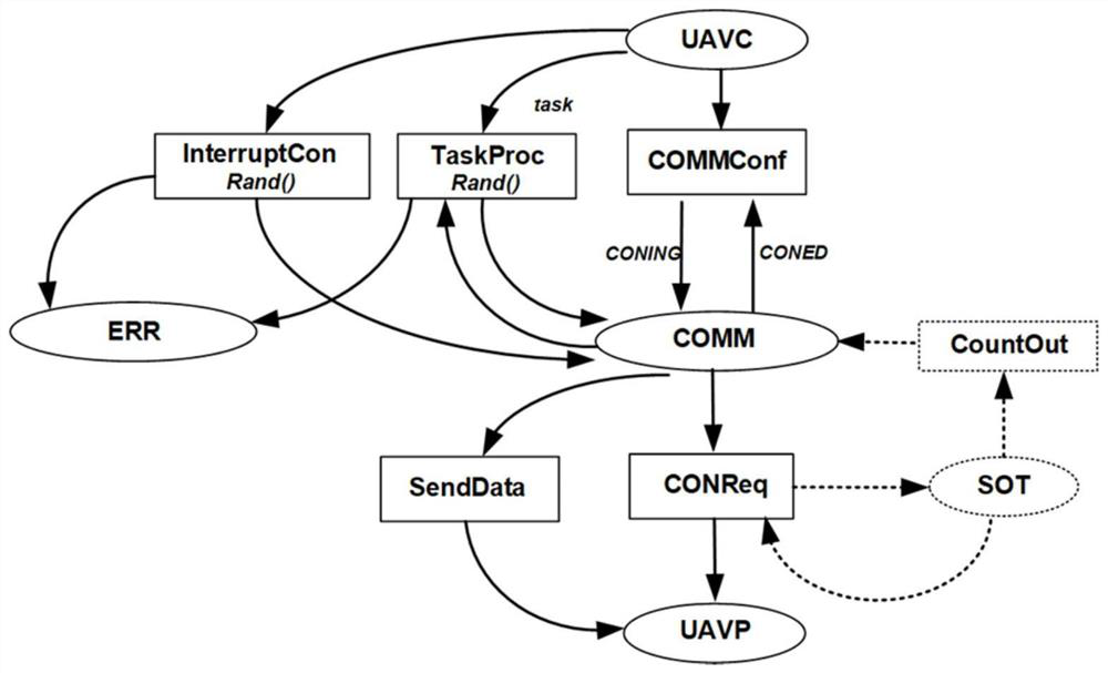 Unmanned aerial vehicle flight control program modeling and verification method based on time automaton