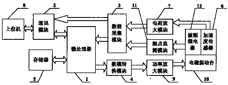 Electromagnetic relay dynamic environmental test system